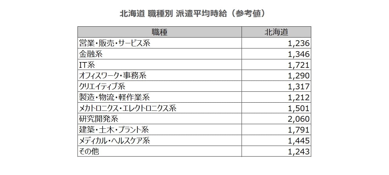 職種別平均時給表