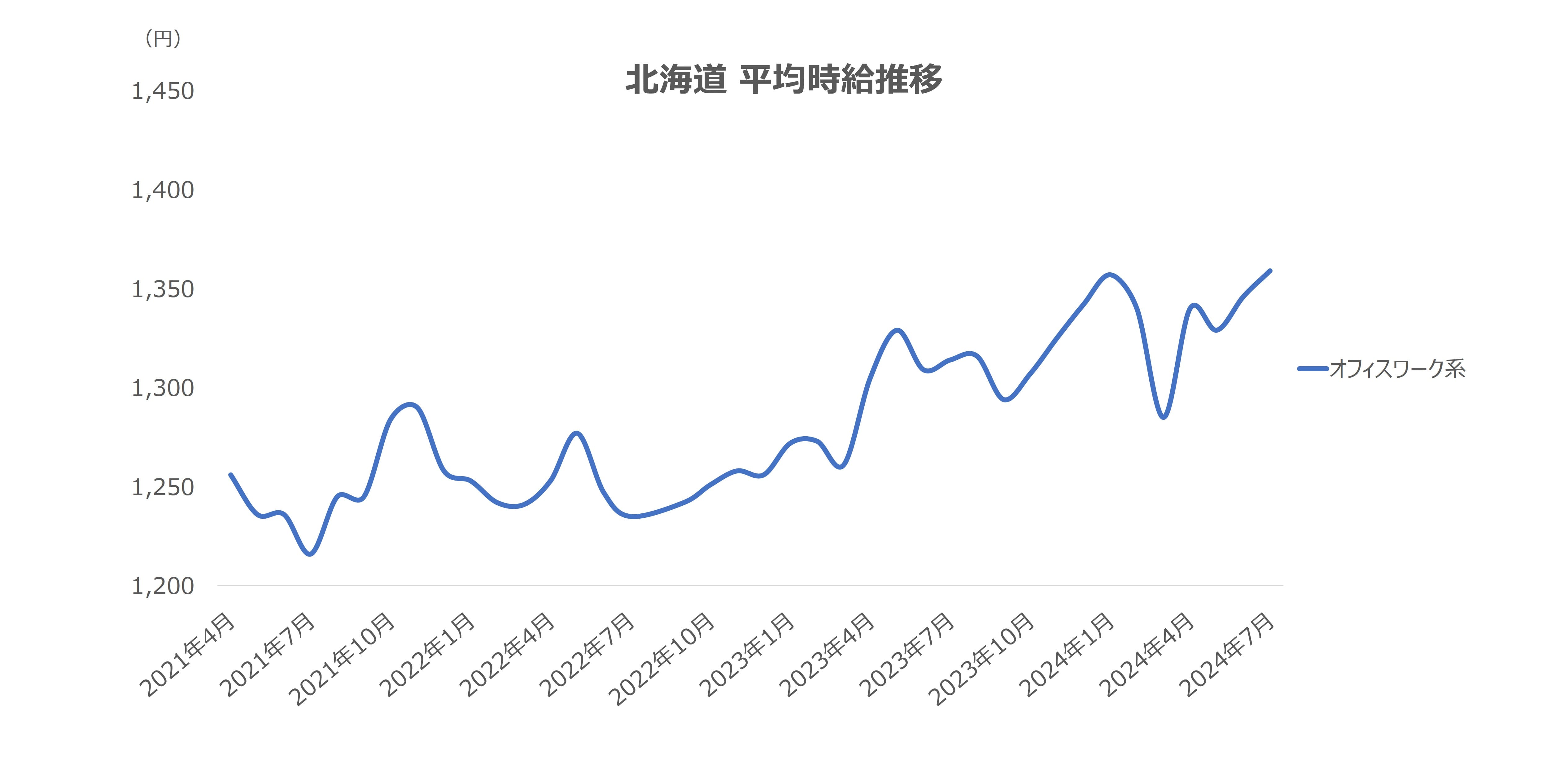 平均時給の推移