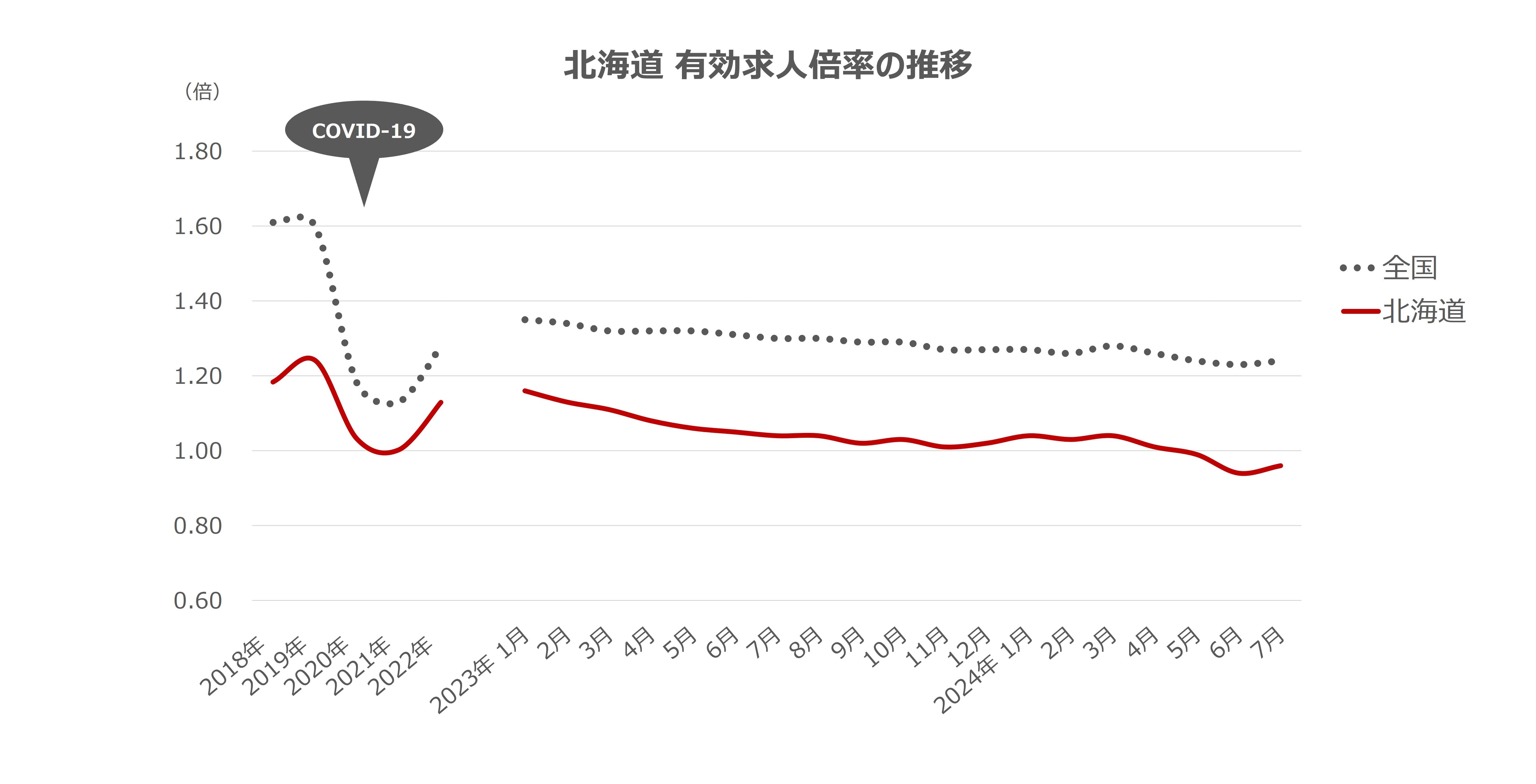 エリア別有効求人倍率の推移