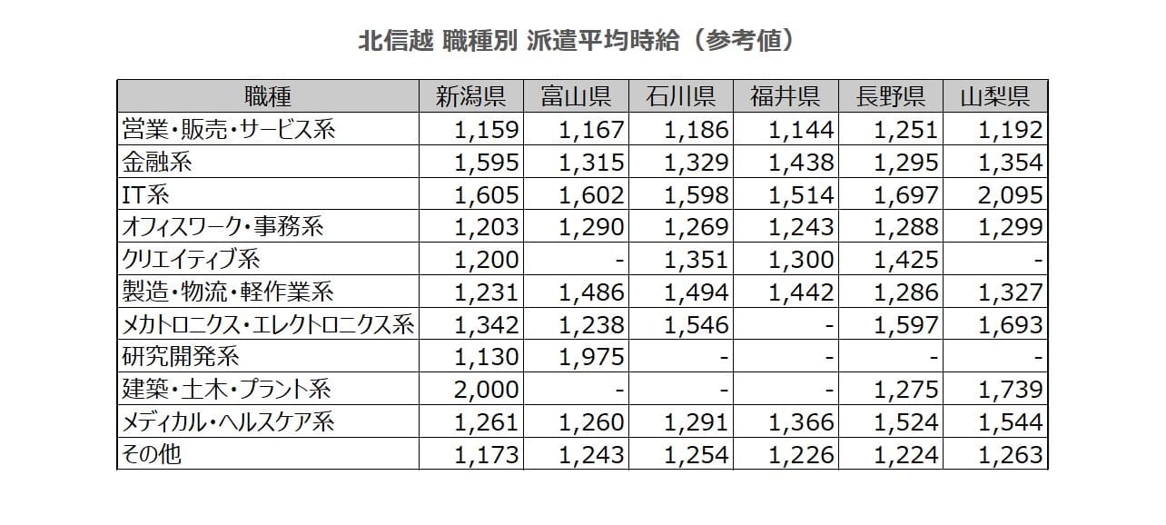 職種別平均時給表