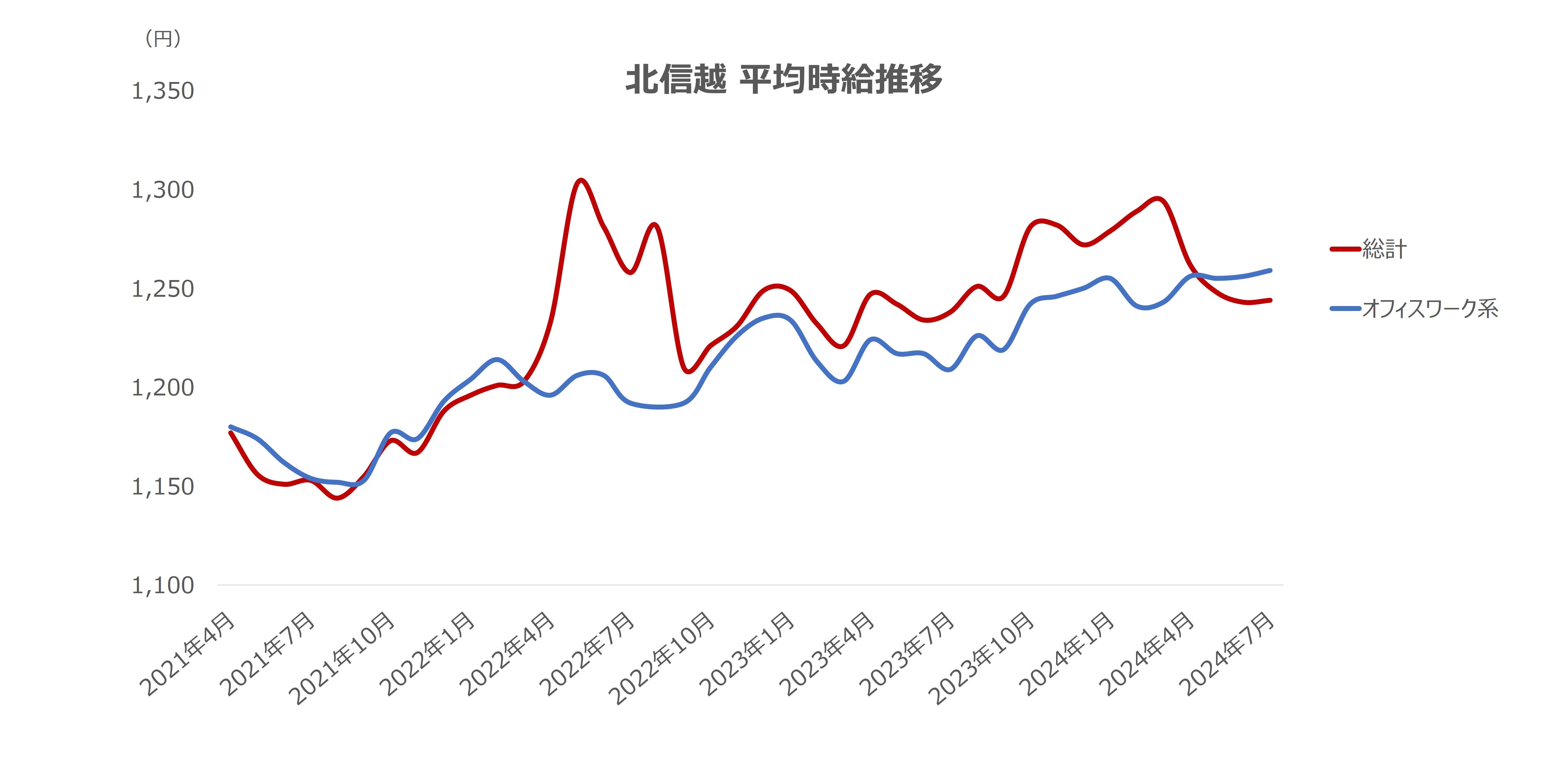 平均時給の推移