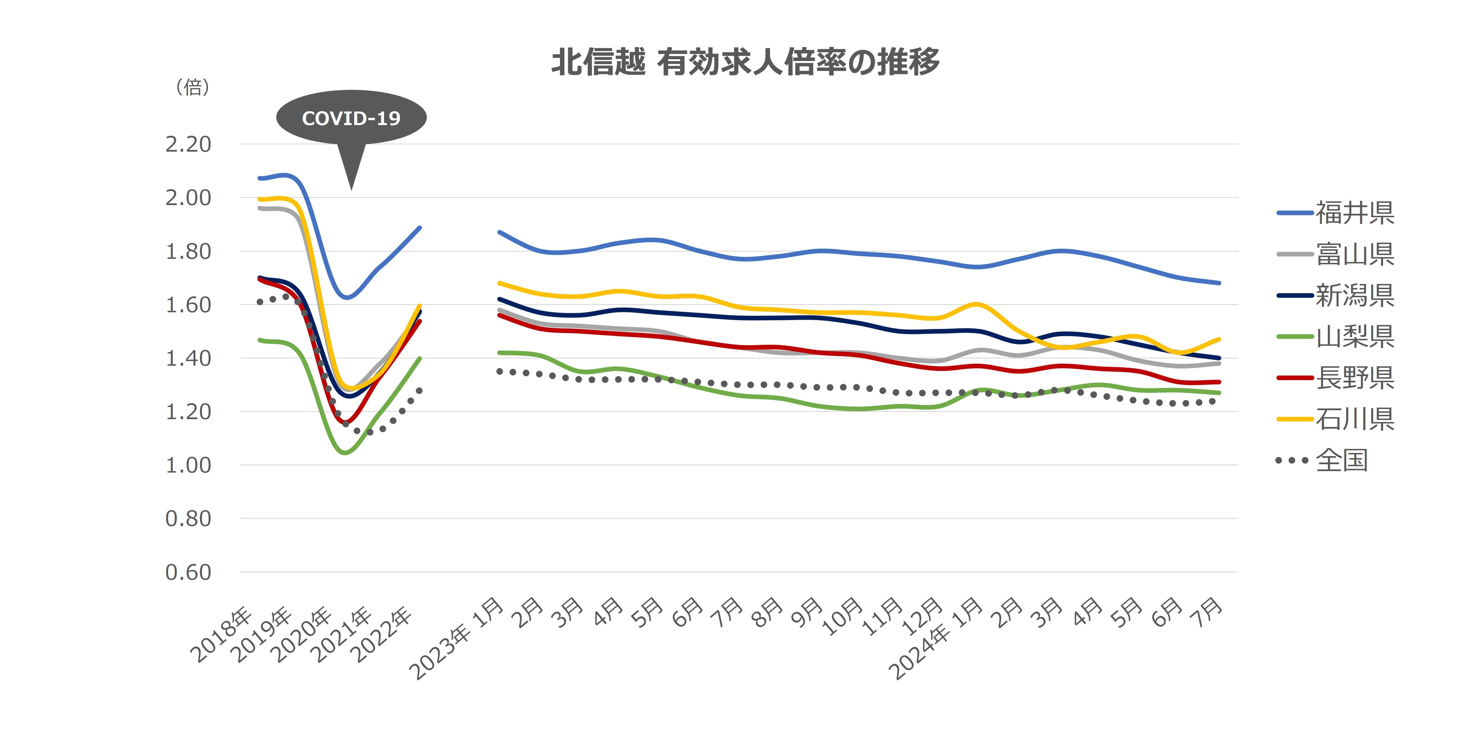 エリア別有効求人倍率の推移