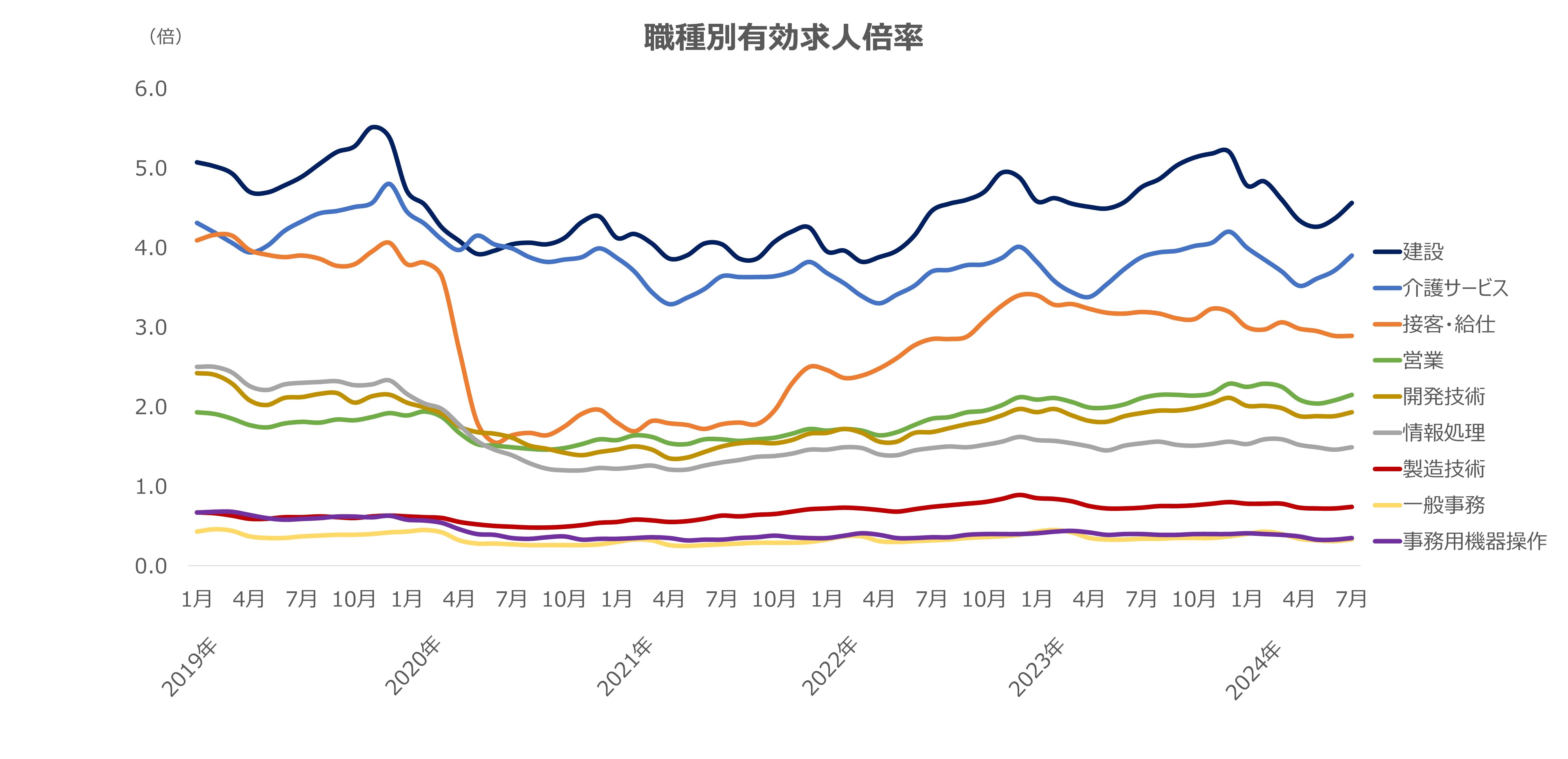 職種別有効求人倍率グラフ