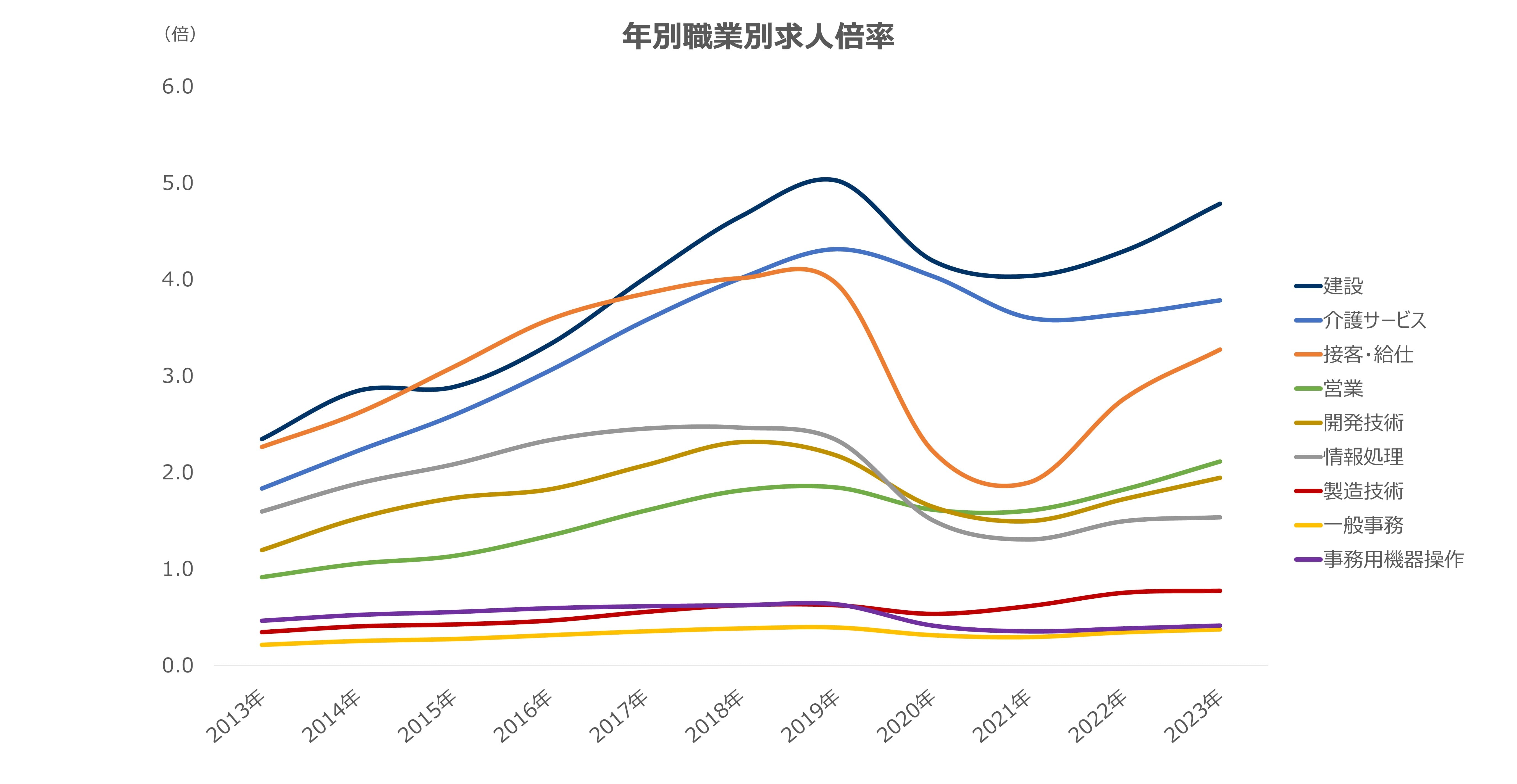 年別有効求人倍率グラフ