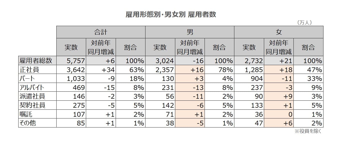 雇用形態別雇用者数男女別