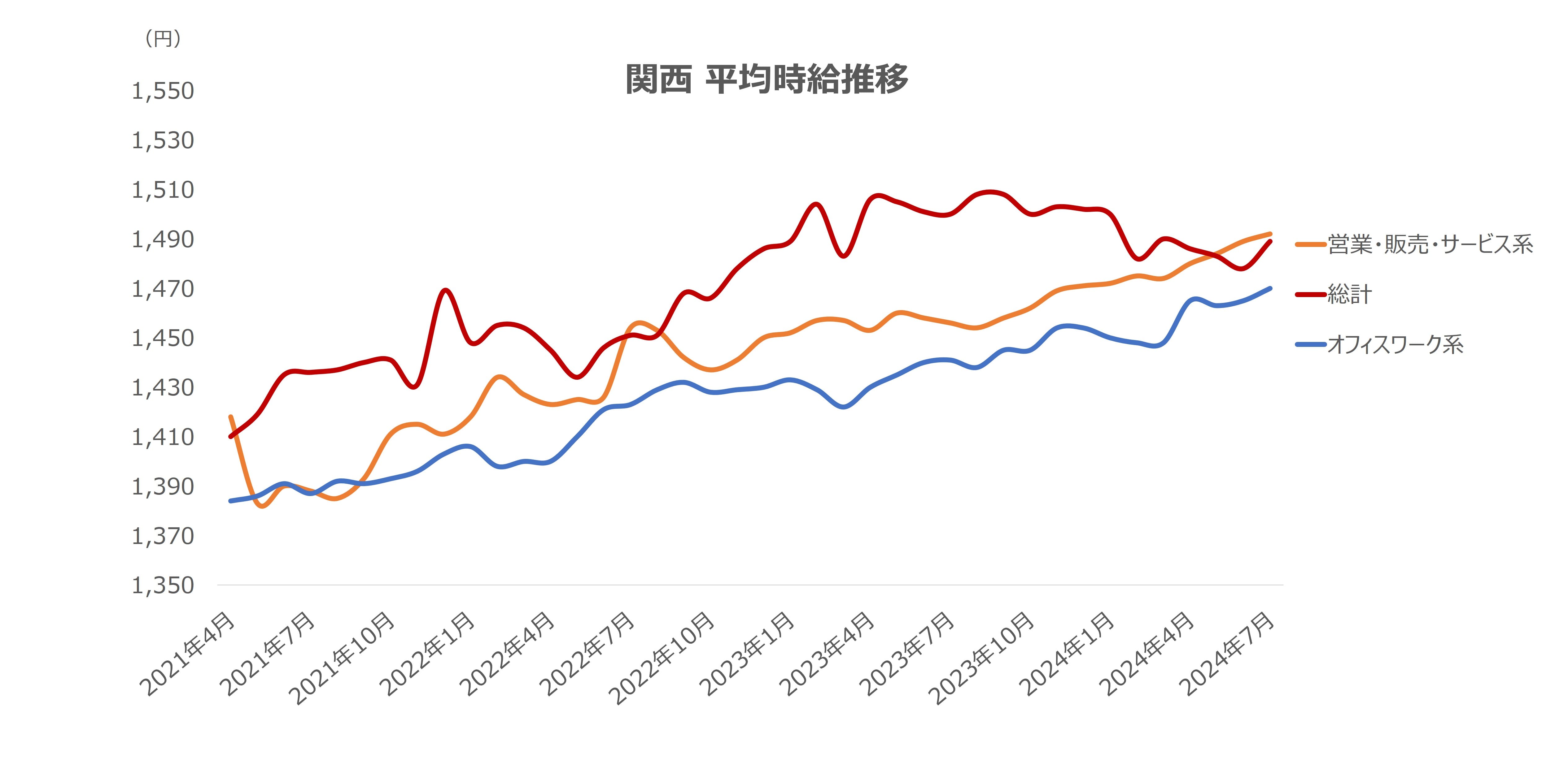 平均時給の推移