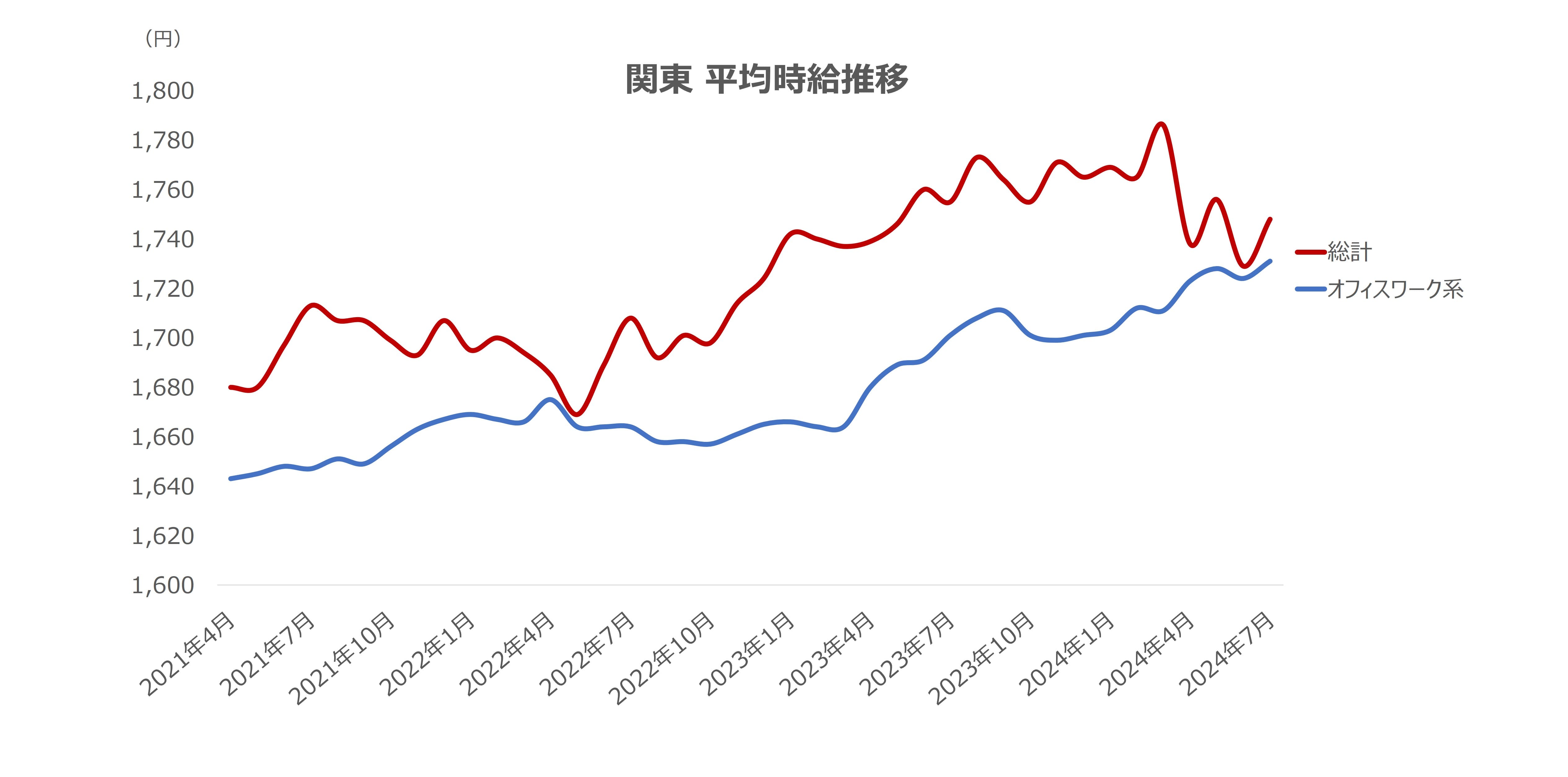 平均時給の推移