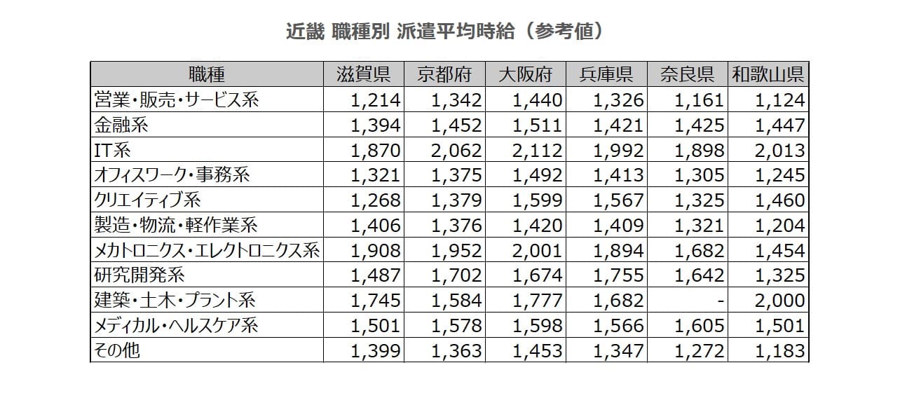 職種別平均時給表