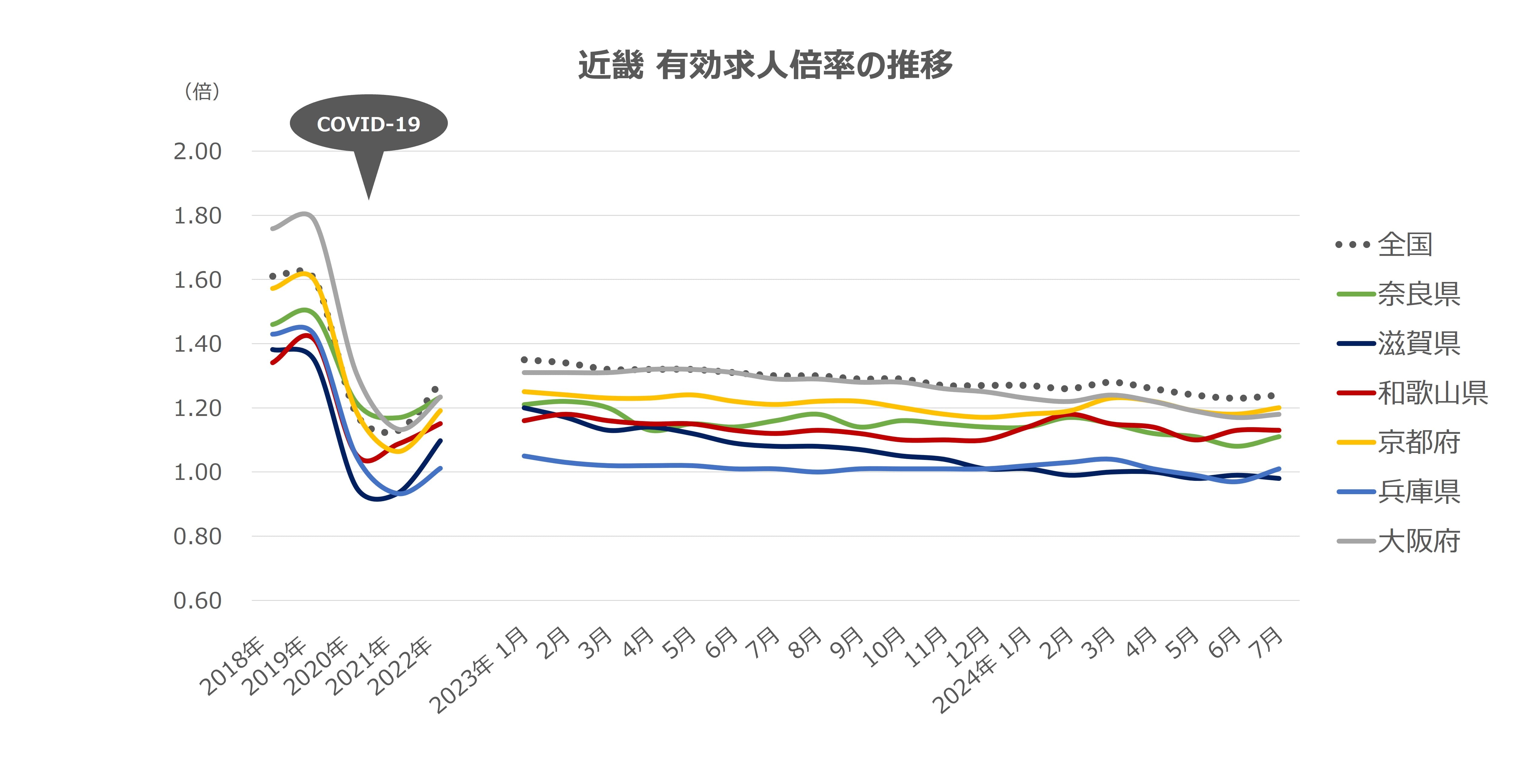 エリア別有効求人倍率の推移