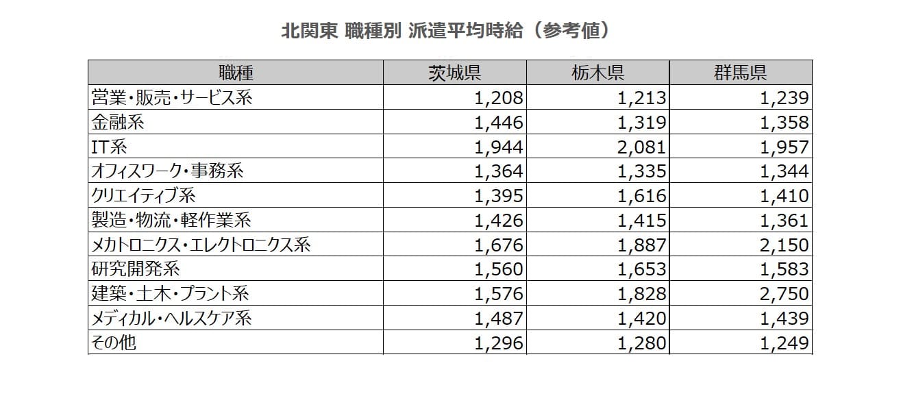 職種別平均時給表