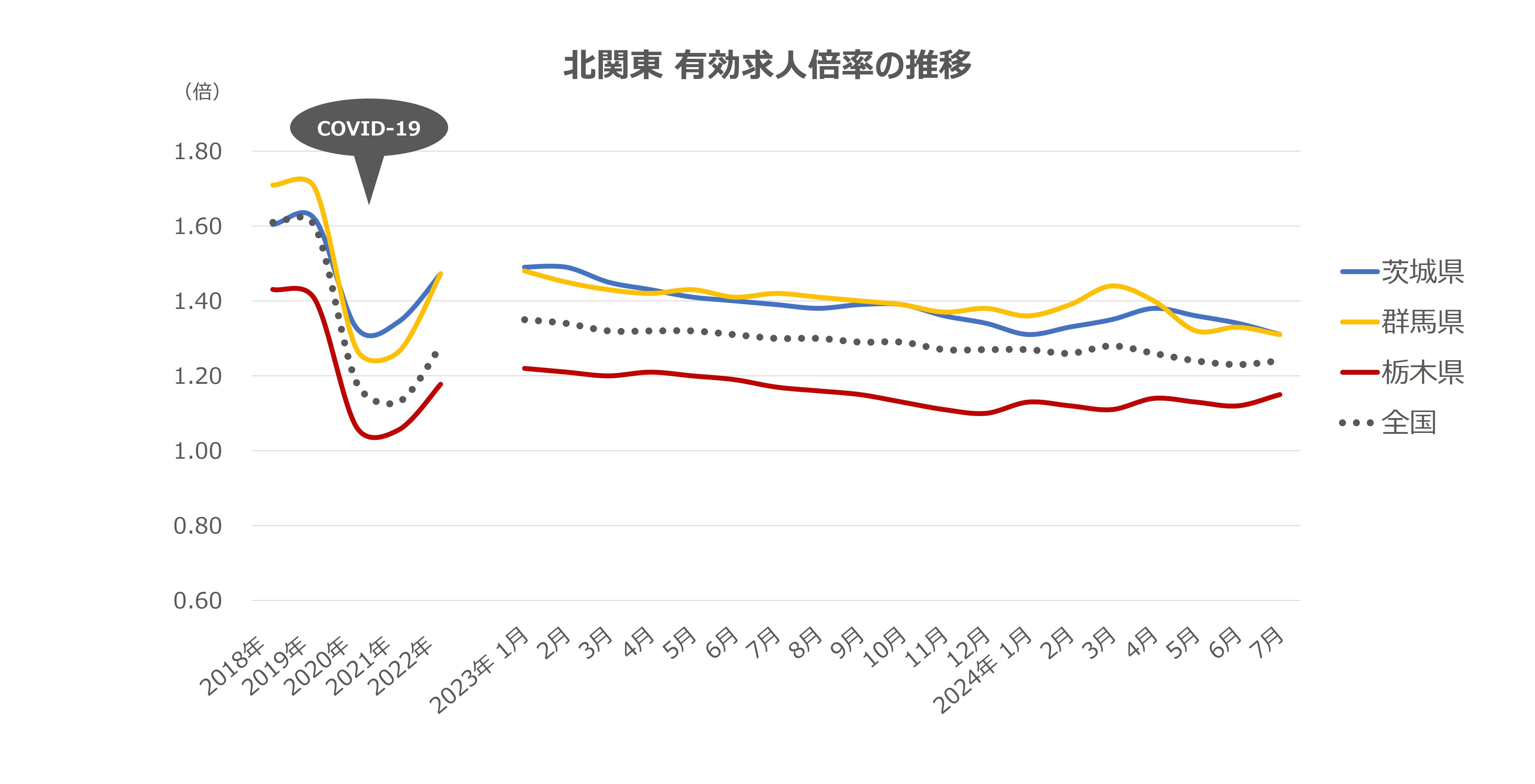 エリア別有効求人倍率の推移