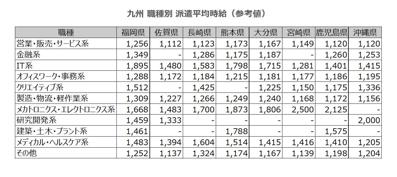 職種別平均時給表