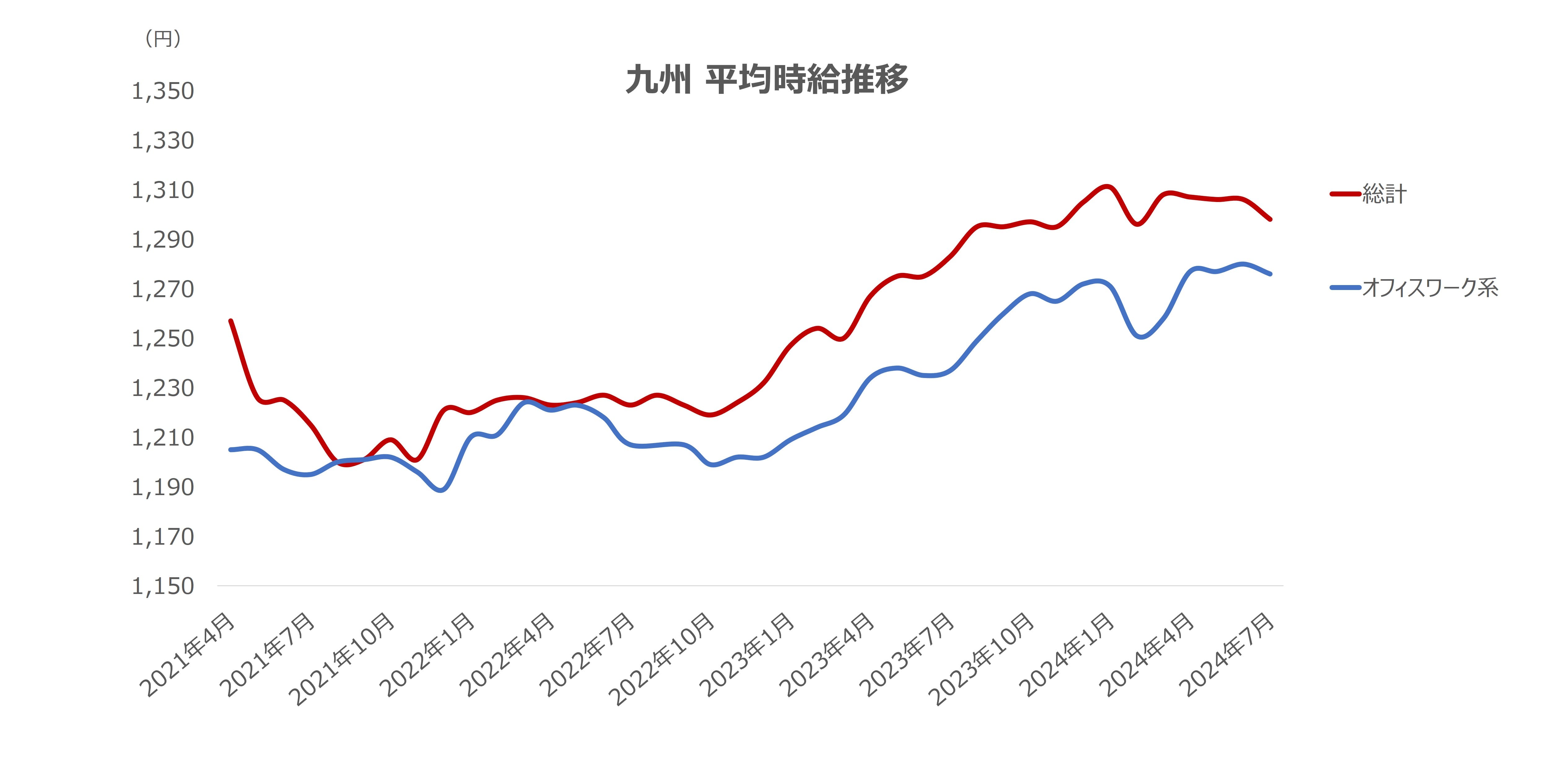 平均時給の推移