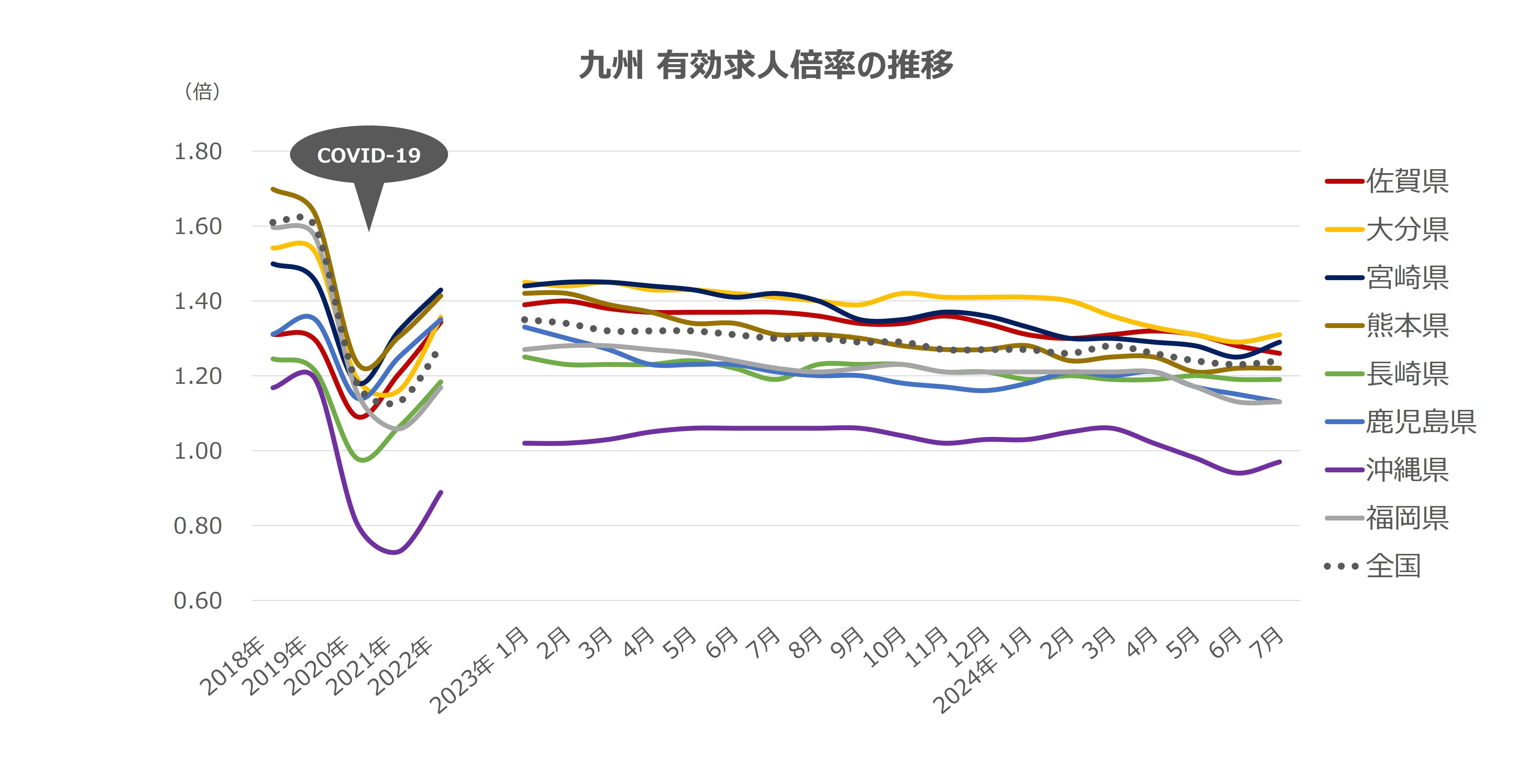 エリア別有効求人倍率の推移