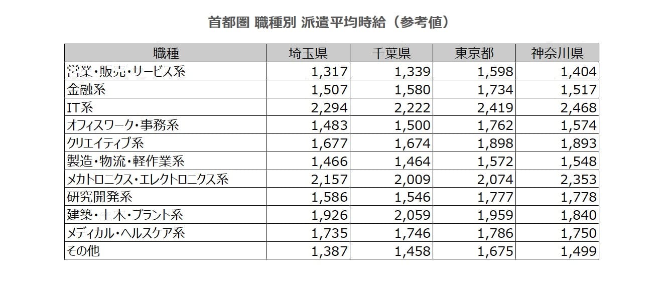 平均時給の推移