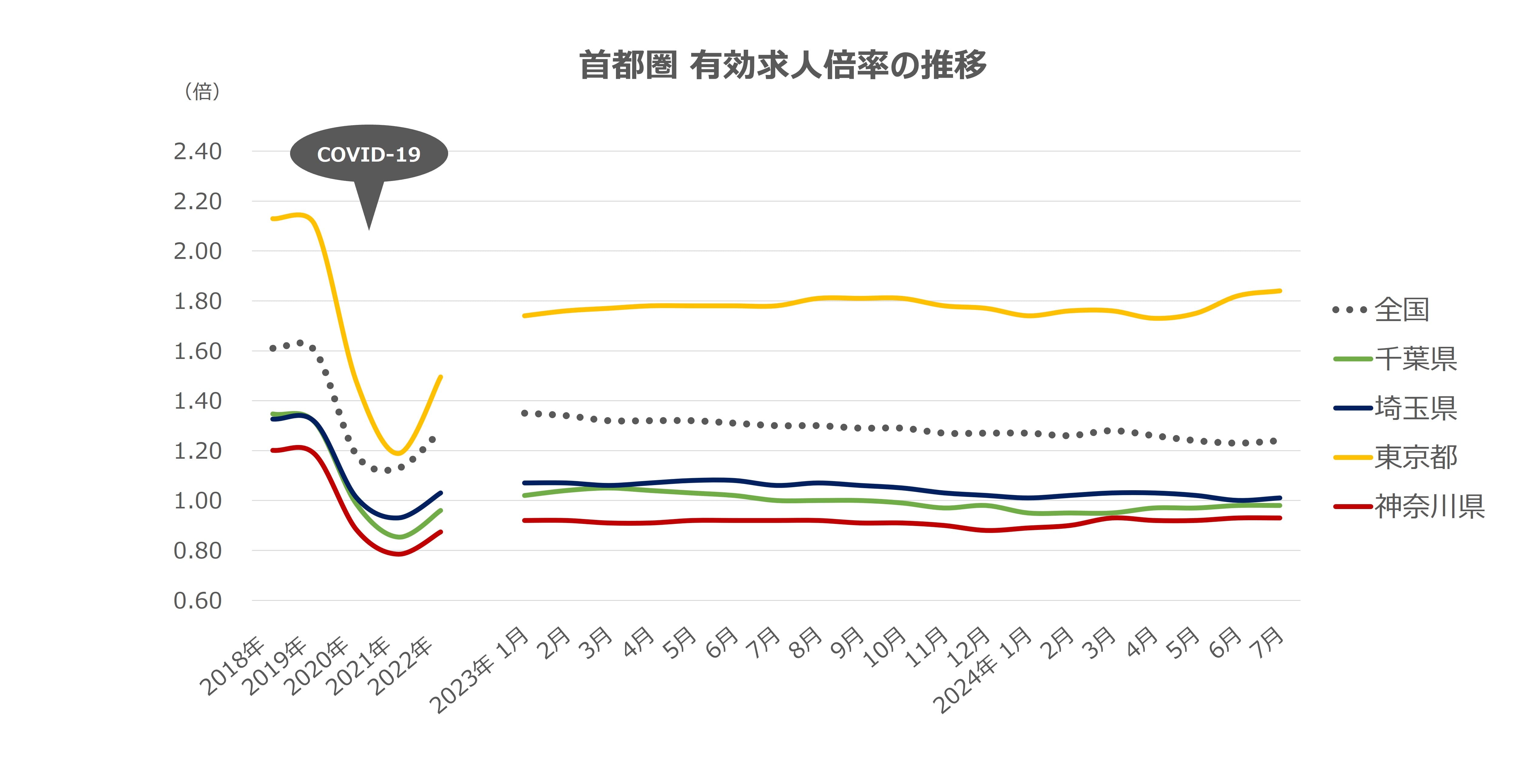 エリア別有効求人倍率の推移