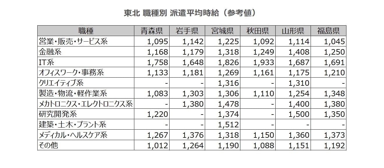 職種別平均時給表