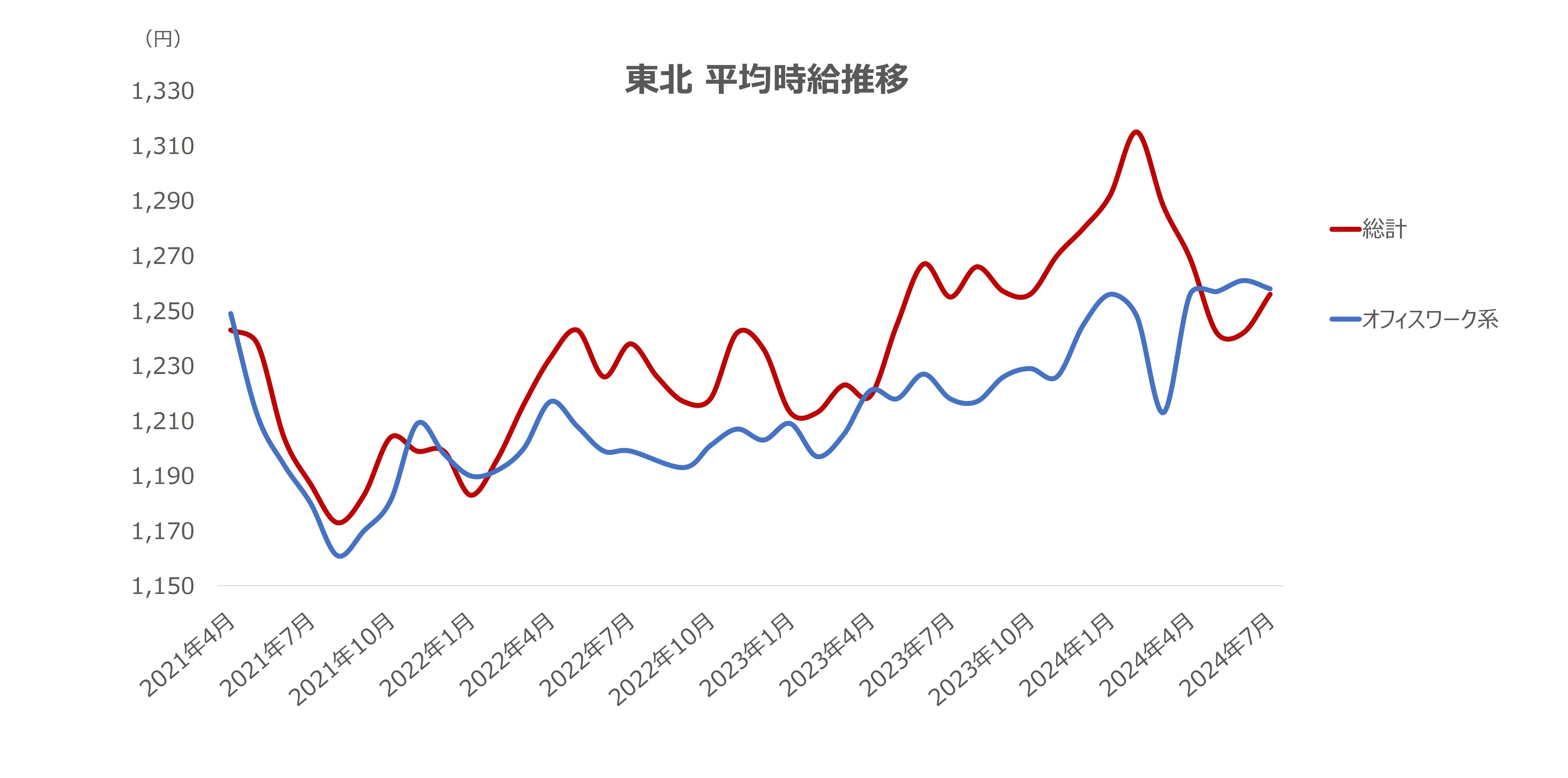 平均時給の推移
