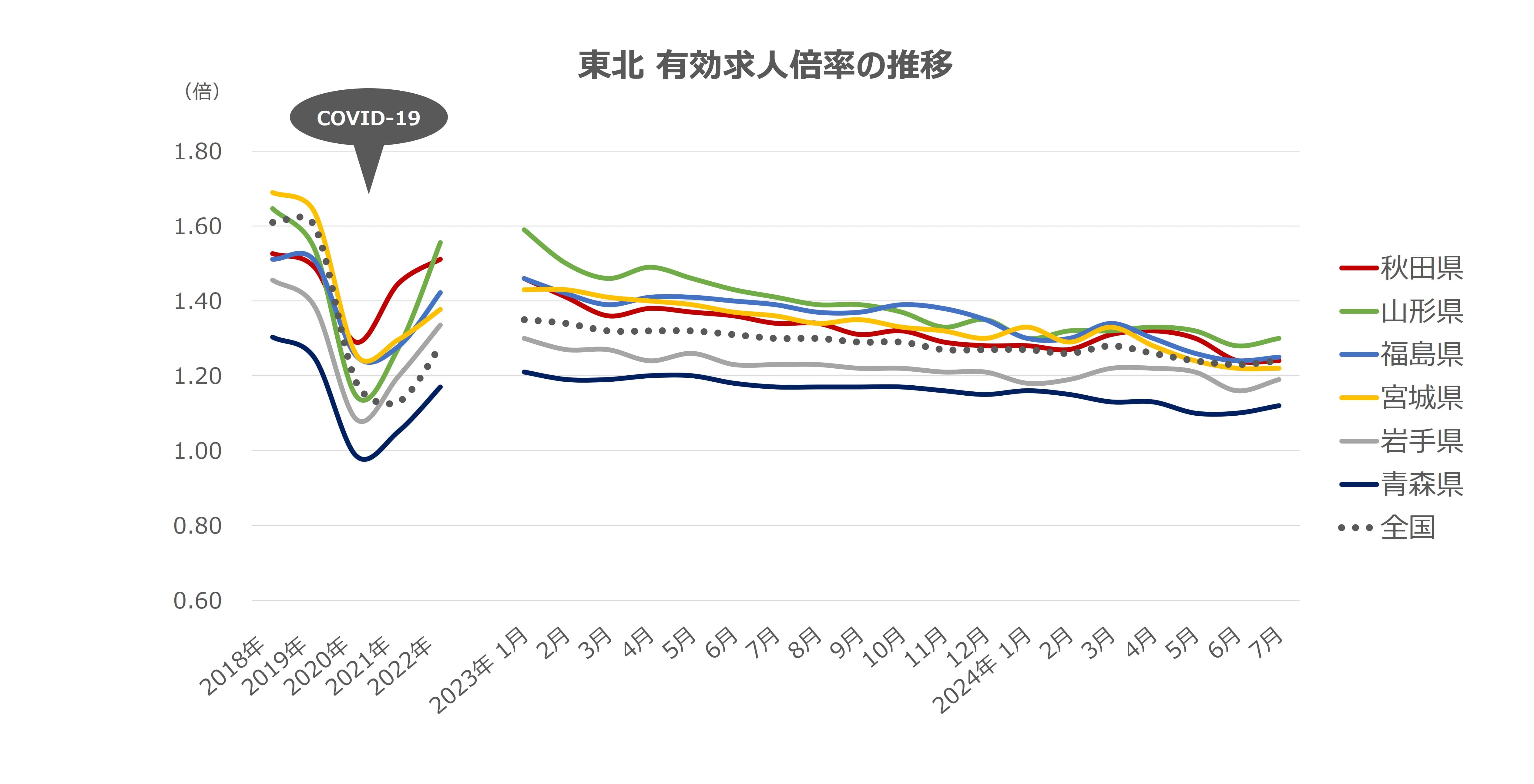 エリア別有効求人倍率の推移
