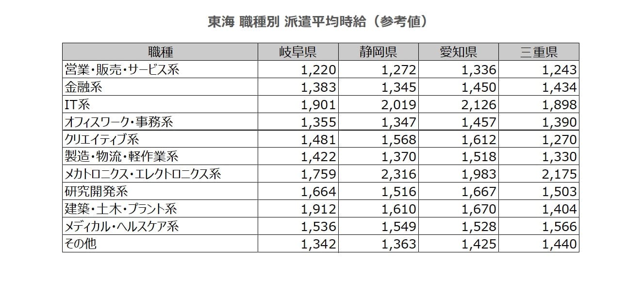 職種別平均時給表