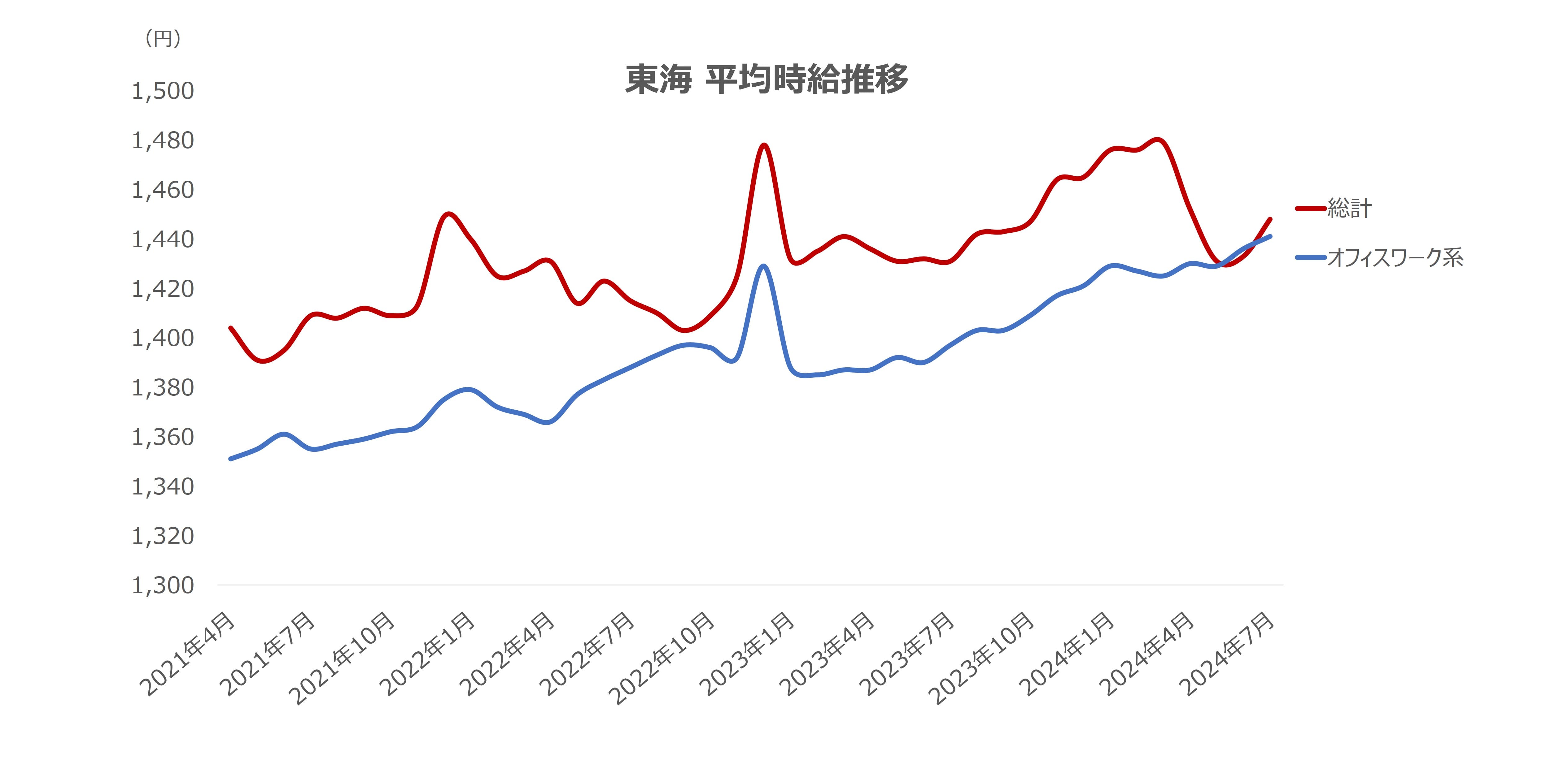 平均時給の推移