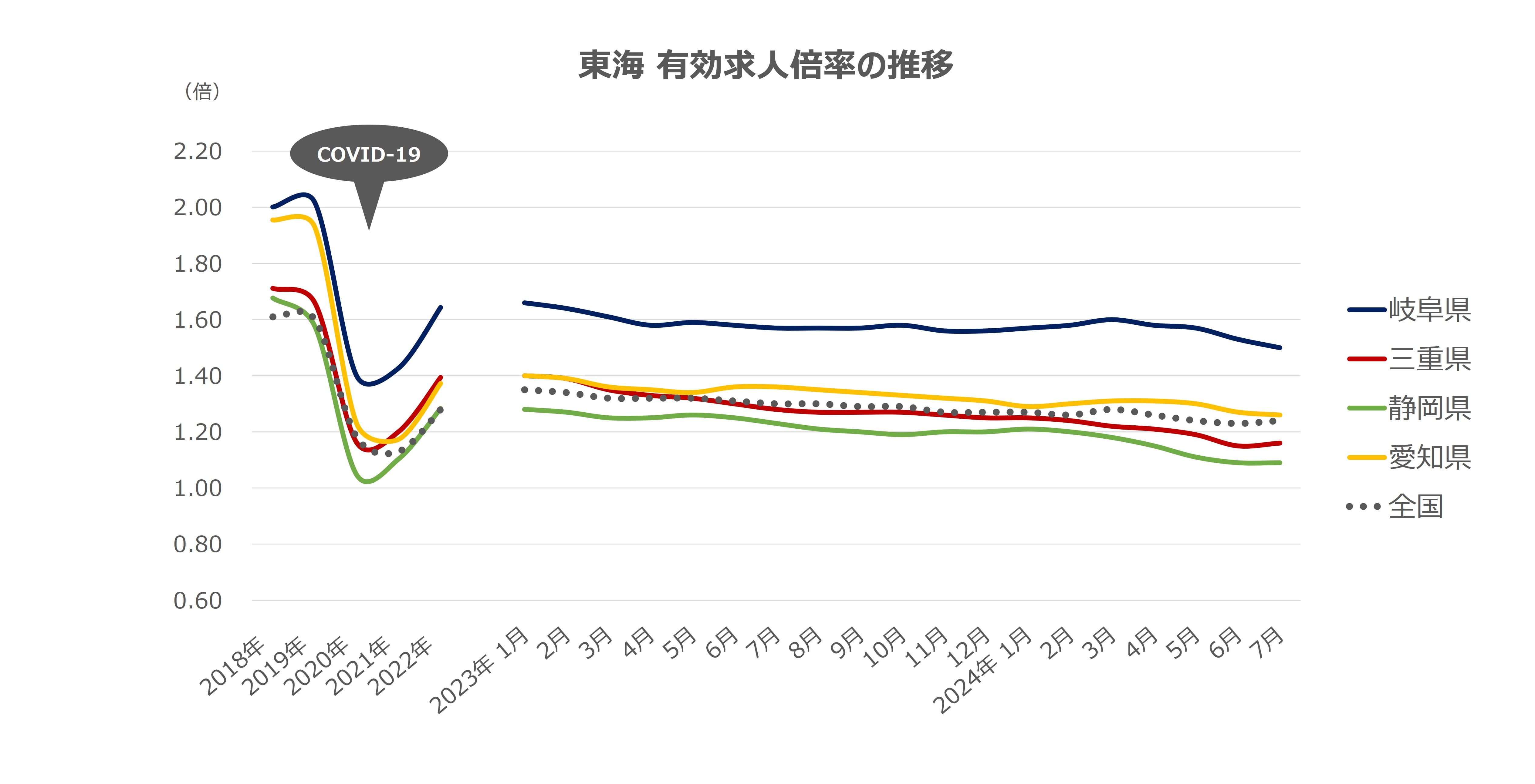 エリア別有効求人倍率の推移