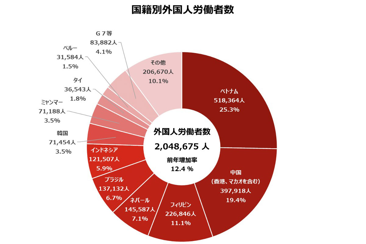 国籍別外国人労働者数