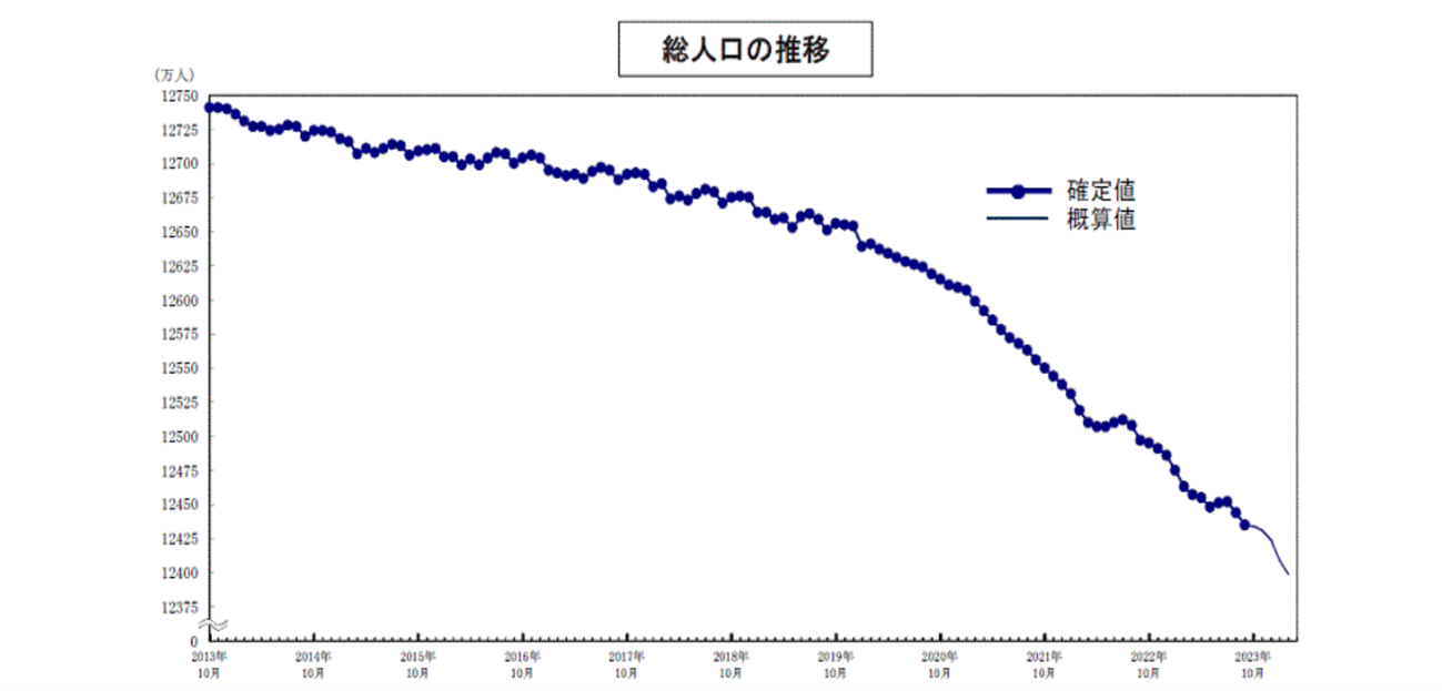 総人口の推移