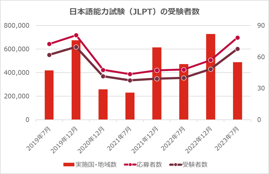 日本語能力試験（JLPT）の受験者数