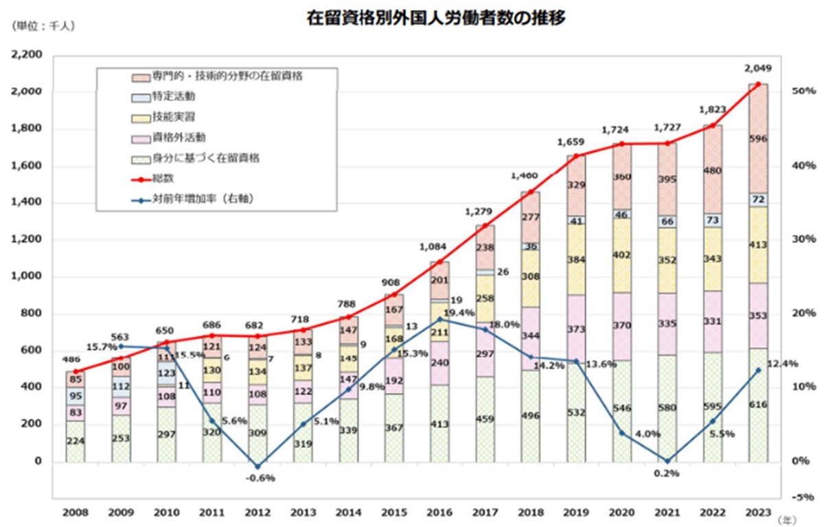 在留者資格別外国人労働者数の推移