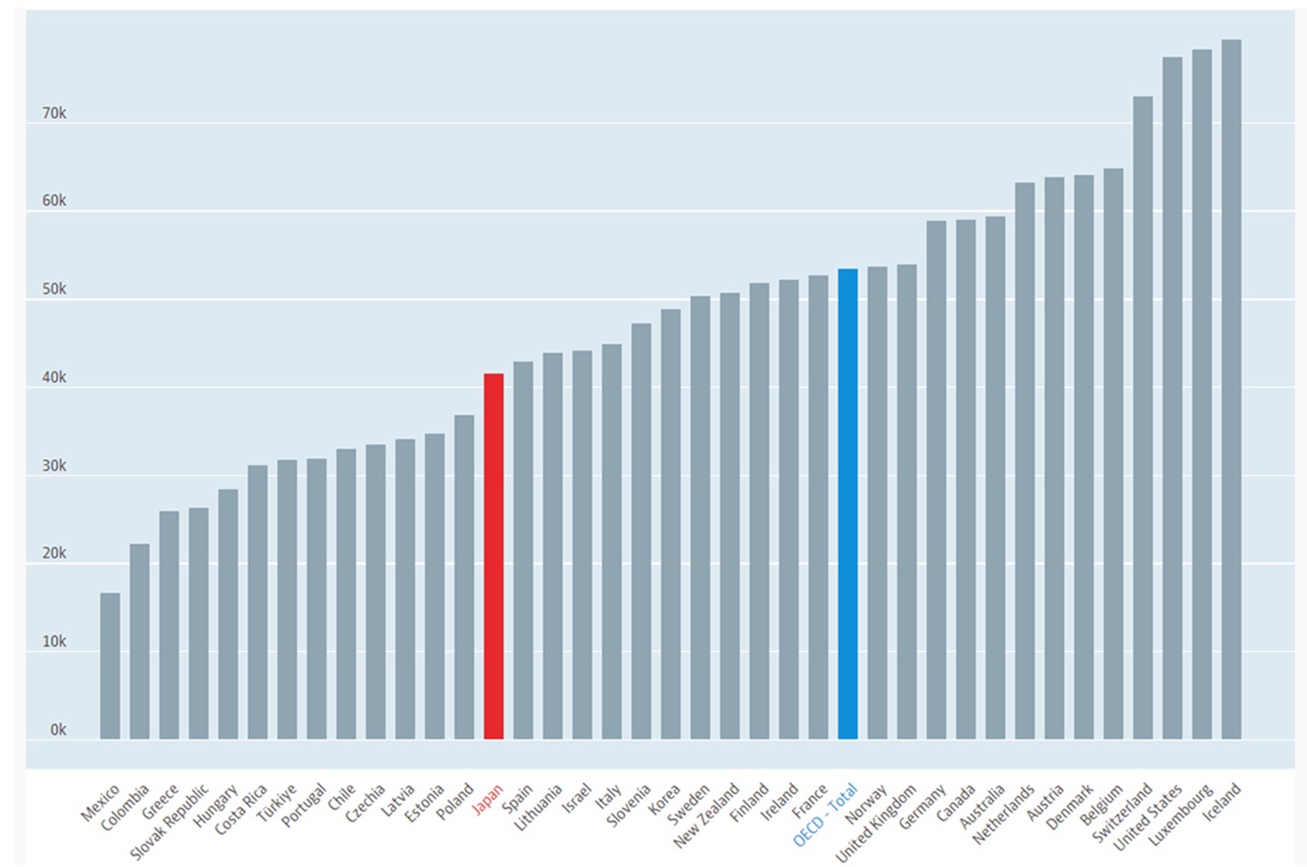 OECD 平均賃金