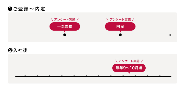 ご登録～内定、入社後